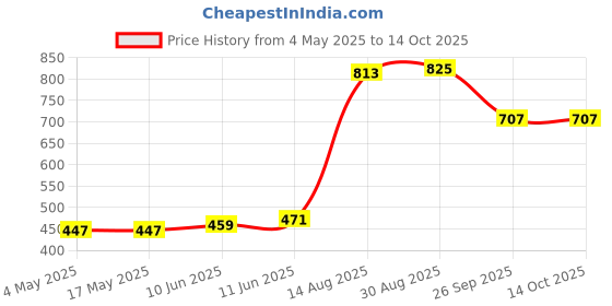 industrybuying.com SCHURTER Fuse, Antisurge, Glass, 10A, 0034.3127 (Pack of 10) schurter Price History Graph from 4 May 2025 to 14 Oct 2025