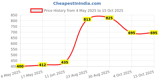 industrybuying.com SCHURTER Fuse, Antisurge, Glass, 1.25A, 0034.3118 (Pack of 10) schurter Price History Graph from 4 May 2025 to 14 Oct 2025