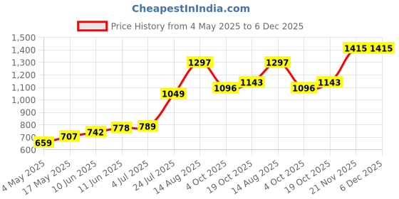 industrybuying.com SCHURTER Fuse, Antisurge, Glass, 12.5A, 0034.3128 (Pack of 10) schurter Price History Graph from 4 May 2025 to 6 Dec 2025
