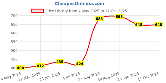 industrybuying.com SCHURTER Fuse, Antisurge, Glass, 1.6A, 0034.3119 (Pack of 10) schurter Price History Graph from 4 May 2025 to 16 Oct 2025