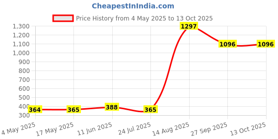 industrybuying.com SCHURTER Fuse, Antisurge, Glass, 16A, 0034.3129 (Pack of 10) schurter Price History Graph from 4 May 2025 to 13 Oct 2025