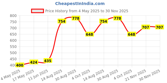 industrybuying.com SCHURTER Fuse, Antisurge, Glass, 1A, 5X20 mm, 0034.3117 (Pack of 10) schurter Price History Graph from 4 May 2025 to 30 Nov 2025