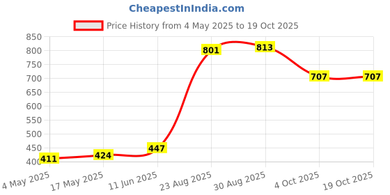 industrybuying.com SCHURTER Fuse, Antisurge, Glass, 2.5A, 0034.3121 (Pack of 10) schurter Price History Graph from 4 May 2025 to 17 Oct 2025