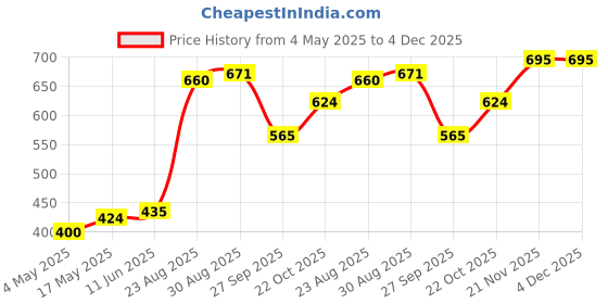 industrybuying.com SCHURTER Fuse, Antisurge, Glass, 2A, 5X20 mm, 0034.3120 (Pack of 10) schurter Price History Graph from 4 May 2025 to 3 Dec 2025