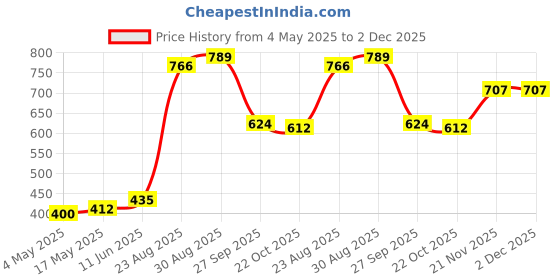 industrybuying.com SCHURTER Fuse, Antisurge, Glass, 4A, 0034.3123 (Pack of 10) schurter Price History Graph from 4 May 2025 to 2 Dec 2025