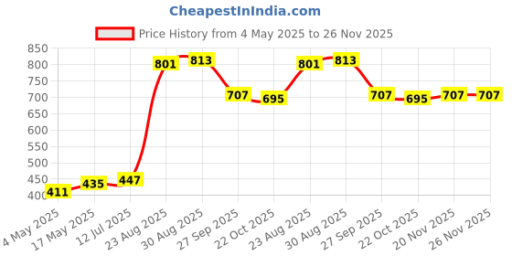 industrybuying.com SCHURTER Fuse, Antisurge, Glass, 500Ma, 0034.3114 (Pack of 10) schurter Price History Graph from 4 May 2025 to 25 Nov 2025