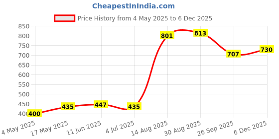 industrybuying.com SCHURTER Fuse, Antisurge, Glass, 5A, 0034.3124 (Pack of 10) schurter Price History Graph from 4 May 2025 to 4 Dec 2025