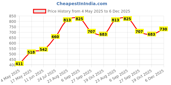 industrybuying.com SCHURTER Fuse, Antisurge, Glass, 8A, 0034.3126 (Pack of 10) schurter Price History Graph from 4 May 2025 to 6 Dec 2025