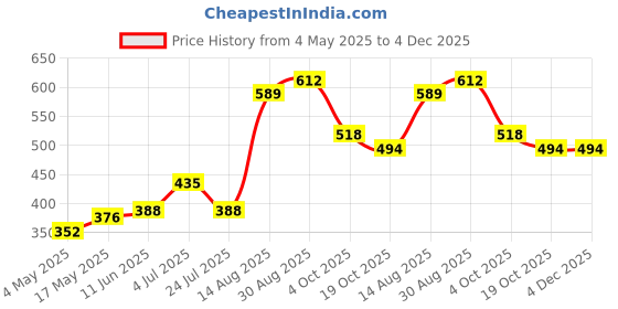 industrybuying.com SCHURTER Fuse, Antisurge, Glass, Fst T250Mal250V, 0034.3111 (Pack of 10) schurter Price History Graph from 4 May 2025 to 4 Dec 2025