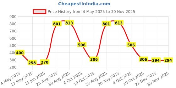 industrybuying.com SCHURTER Fuse, Antisurge, Glass, Fst T315Mal250V, 0034.3112 (Pack of 10) schurter Price History Graph from 4 May 2025 to 30 Nov 2025