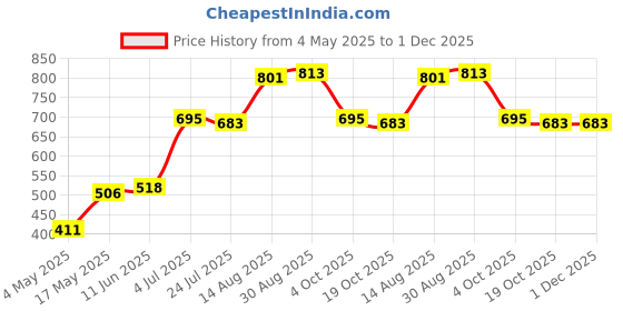 industrybuying.com SCHURTER Fuse, Antisurge, Glass, Fst T400Mal250V, 0034.3113 (Pack of 10) schurter Price History Graph from 4 May 2025 to 30 Nov 2025