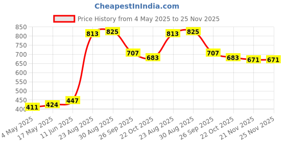 industrybuying.com SCHURTER Fuse, Antisurge, Glass, Fst T6. 3Al250V, 0034.3125 (Pack of 10) schurter Price History Graph from 4 May 2025 to 25 Nov 2025