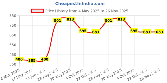 industrybuying.com SCHURTER Fuse, Antisurge, Glass, Fst T800Mal250V, 0034.3116 (Pack of 10) schurter Price History Graph from 4 May 2025 to 26 Nov 2025