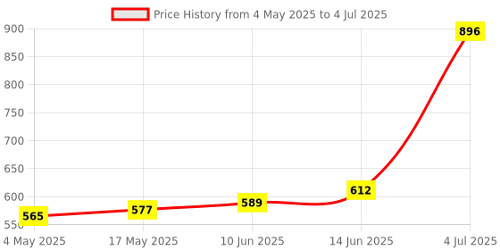 industrybuying.com SCHURTER Fuse, Antisurge, Pcb, Mst T1A250V, Pk10, 0034.6615 (Pack of 10) schurter Price History Graph from 4 May 2025 to 4 Jul 2025