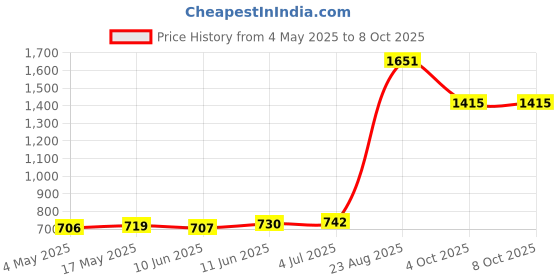 industrybuying.com SCHURTER Fuse, Cartridge, 10A, Time Delay, 8020.5021 (Pack of 10) schurter Price History Graph from 4 May 2025 to 8 Oct 2025