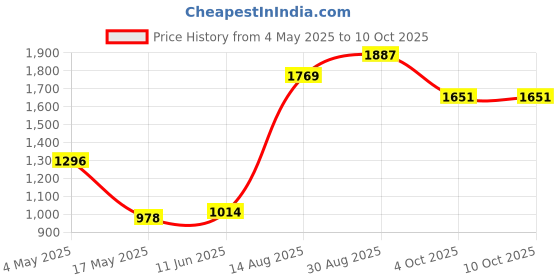 industrybuying.com SCHURTER Fuse, Cartridge, 16A, Time Delay, 8020.5023 (Pack of 10) schurter Price History Graph from 4 May 2025 to 9 Oct 2025