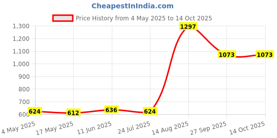 industrybuying.com SCHURTER Fuse, Cartridge, 1A, Fast Acting, 8020.5068.G (Pack of 10) schurter Price History Graph from 4 May 2025 to 14 Oct 2025