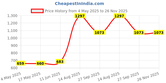 industrybuying.com SCHURTER Fuse, Cartridge, 2A, Fast Acting, 8020.5071.G (Pack of 10) schurter Price History Graph from 4 May 2025 to 26 Nov 2025