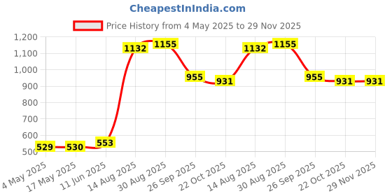 industrybuying.com SCHURTER Fuse, Cartridge, 3.15A, Fast Acting, 8020.5073.G (Pack of 10) schurter Price History Graph from 4 May 2025 to 29 Nov 2025