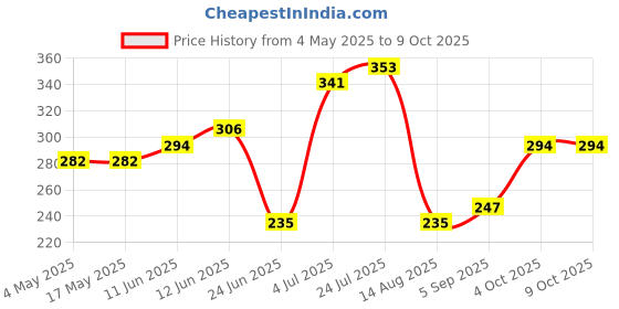 industrybuying.com SCHURTER Fuse, Cartridge, 3A, Time Delay, 0034.3781 schurter Price History Graph from 4 May 2025 to 8 Oct 2025