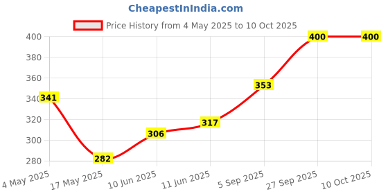 industrybuying.com SCHURTER Fuse, F Type, Smd, 0.5A, 3405.0163.24 (Pack of 5) schurter Price History Graph from 4 May 2025 to 9 Oct 2025