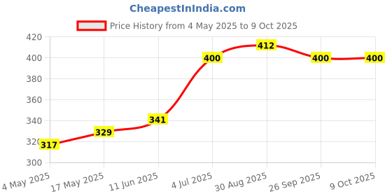 industrybuying.com SCHURTER Fuse, F Type, Smd, 1A, 3405.0166.24 (Pack of 5) schurter Price History Graph from 4 May 2025 to 9 Oct 2025