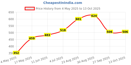 industrybuying.com SCHURTER Fuse, Fast Acting, 4A, 0034.1522 (Pack of 10) schurter Price History Graph from 4 May 2025 to 13 Oct 2025
