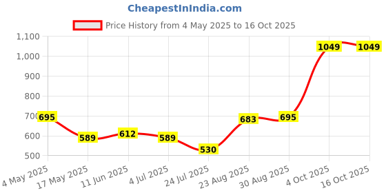 industrybuying.com SCHURTER Fuse, Fast Acting, Ceramic, 12.5A, 0001.1015 (Pack of 10) schurter Price History Graph from 4 May 2025 to 15 Oct 2025