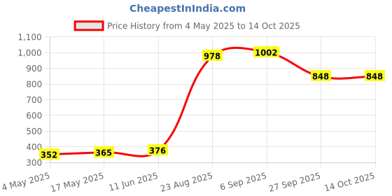 industrybuying.com SCHURTER Fuse, Fast Acting, Ceramic, 16A, 0001.1016 (Pack of 10) schurter Price History Graph from 4 May 2025 to 14 Oct 2025