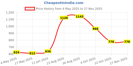 industrybuying.com SCHURTER Fuse, Fast Acting, Ceramic, 1A, 0001.1004 (Pack of 10) schurter Price History Graph from 4 May 2025 to 26 Nov 2025