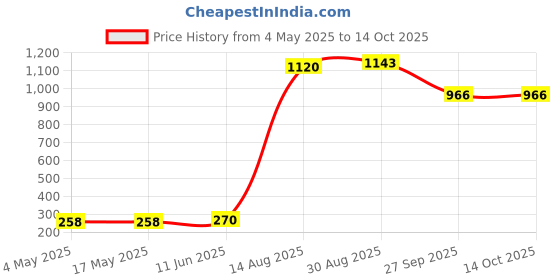 industrybuying.com SCHURTER Fuse, Fast Acting, Ceramic, 2.5A, 0001.1008 (Pack of 10) schurter Price History Graph from 4 May 2025 to 14 Oct 2025