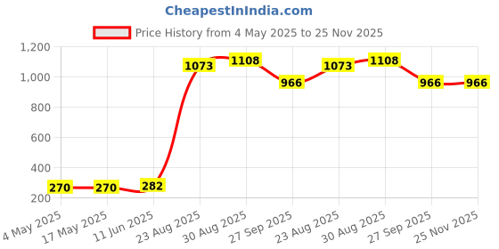 industrybuying.com SCHURTER Fuse, Fast Acting, Ceramic, 2A, 0001.1007 (Pack of 10) schurter Price History Graph from 4 May 2025 to 24 Nov 2025