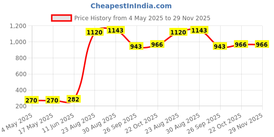 industrybuying.com SCHURTER Fuse, Fast Acting, Ceramic, 3.15A, 0001.1009 (Pack of 10) schurter Price History Graph from 4 May 2025 to 29 Nov 2025