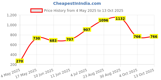 industrybuying.com SCHURTER Fuse, Fast Acting, Ceramic, 4A, 0001.1010 (Pack of 10) schurter Price History Graph from 4 May 2025 to 13 Oct 2025