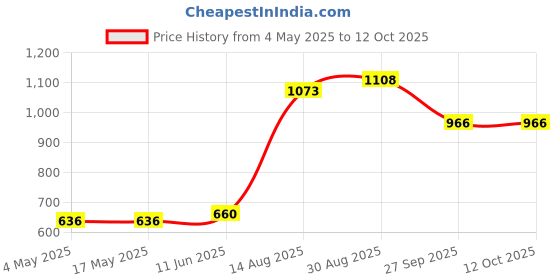 industrybuying.com SCHURTER Fuse, Fast Acting, Ceramic, 5A, 0001.1011 (Pack of 10) schurter Price History Graph from 4 May 2025 to 12 Oct 2025