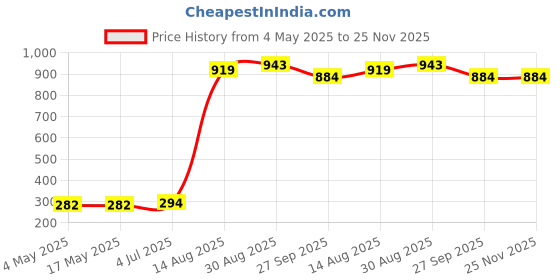 industrybuying.com SCHURTER Fuse, Fast Acting, Ceramic, 6.3A, 0001.1012 (Pack of 10) schurter Price History Graph from 4 May 2025 to 25 Nov 2025