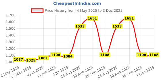 industrybuying.com SCHURTER Fuse, Fast Acting, Fsf F100Mal250V, 0034.1506 (Pack of 10) schurter Price History Graph from 4 May 2025 to 3 Dec 2025