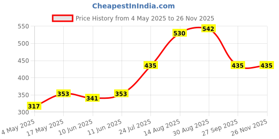 industrybuying.com SCHURTER Fuse, Fast Acting, Fsf F500Mfil250V, 0034.1513 (Pack of 10) schurter Price History Graph from 4 May 2025 to 26 Nov 2025