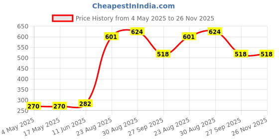 industrybuying.com SCHURTER Fuse, Fast Acting, Fsf F630Mal250V, 0034.1514 (Pack of 10) schurter Price History Graph from 4 May 2025 to 25 Nov 2025