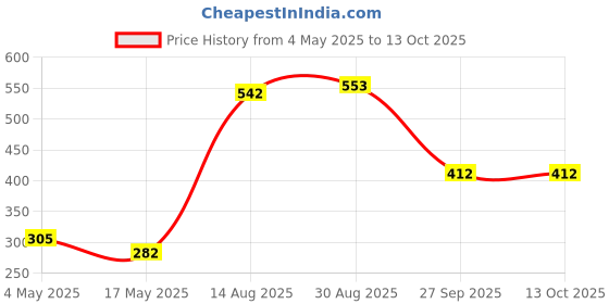 industrybuying.com SCHURTER Fuse, Fast Acting,, Fsf F800Mal250V, 0034.1515 (Pack of 10) schurter Price History Graph from 4 May 2025 to 13 Oct 2025