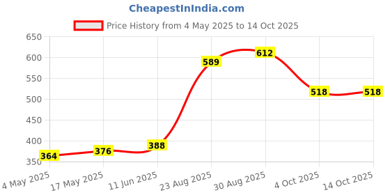 industrybuying.com SCHURTER Fuse, Fast Acting, Glass, 1.6A, 0034.1518 (Pack of 10) schurter Price History Graph from 4 May 2025 to 14 Oct 2025