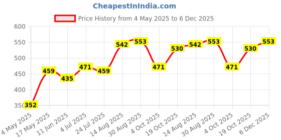 industrybuying.com SCHURTER Fuse, Fast Acting, Glass, 1A, 5X20 mm, 0034.1516 (Pack of 10) schurter Price History Graph from 4 May 2025 to 6 Dec 2025