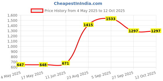 industrybuying.com SCHURTER Fuse, Fast Acting, Glass, 200Ma, 0034.1509 (Pack of 10) schurter Price History Graph from 4 May 2025 to 12 Oct 2025