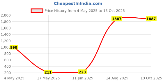 industrybuying.com SCHURTER Fuse, Fast Acting, Glass, 250Ma, 0034.1510 (Pack of 10) schurter Price History Graph from 4 May 2025 to 13 Oct 2025