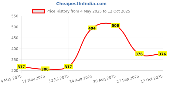 industrybuying.com SCHURTER Fuse, Fast Acting, Glass, 2.5A, 0034.1520 (Pack of 10) schurter Price History Graph from 4 May 2025 to 11 Oct 2025