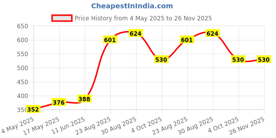 industrybuying.com SCHURTER Fuse, Fast Acting, Glass, 2A, 0034.1519 (Pack of 10) schurter Price History Graph from 4 May 2025 to 26 Nov 2025