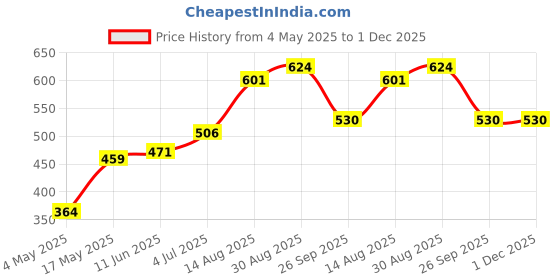 industrybuying.com SCHURTER Fuse, Fast Acting, Glass, 3.15A, 0034.1521 (Pack of 10) schurter Price History Graph from 4 May 2025 to 1 Dec 2025