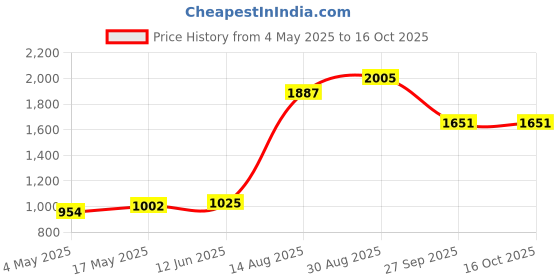 industrybuying.com SCHURTER Fuse, Fast Acting, Glass, 315Ma, 0034.1511 (Pack of 10) schurter Price History Graph from 4 May 2025 to 16 Oct 2025