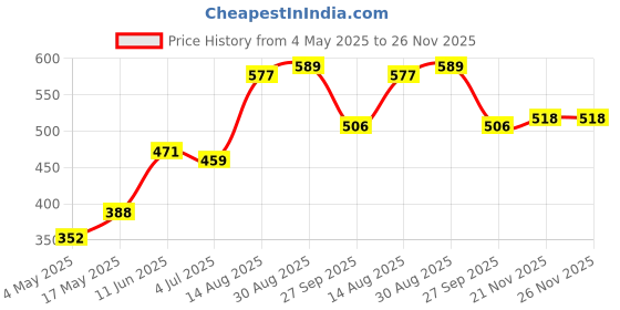 industrybuying.com SCHURTER Fuse, Fast Acting, Glass, 6.3A, 0034.1524 (Pack of 10) schurter Price History Graph from 4 May 2025 to 25 Nov 2025