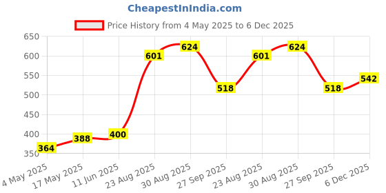 industrybuying.com SCHURTER Fuse, Fast Acting, Glass, 8A, 0034.1525 (Pack of 10) schurter Price History Graph from 4 May 2025 to 6 Dec 2025